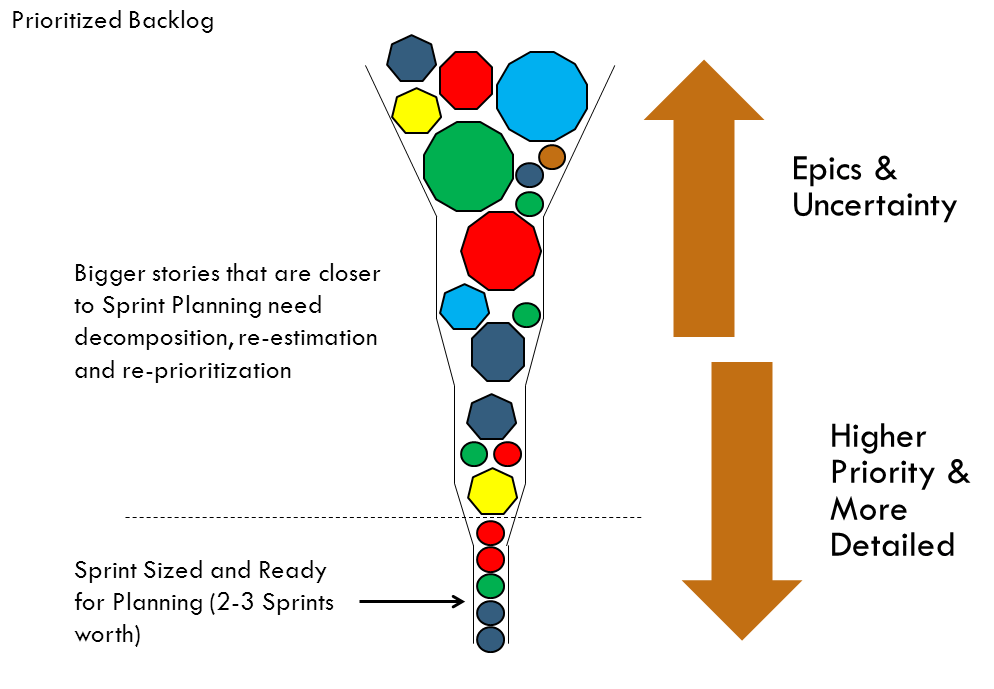 Product backlog funnel showing story decomposition process