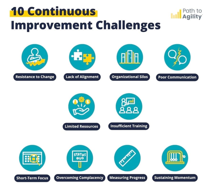 Ten challenges to continuous improvement for businesses and organizations in the workplace.