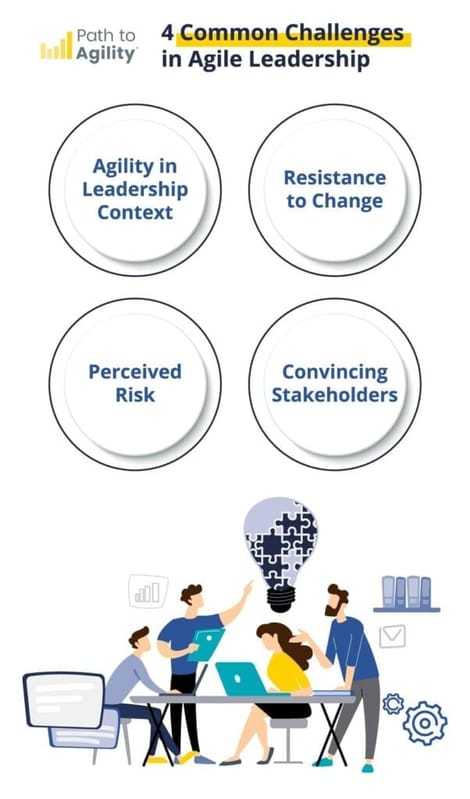 Agile leadership challenges outlined with teamwork imagery and key concepts displayed.