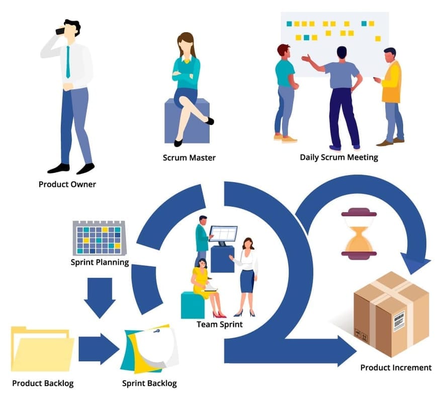 Agile project management workflow featuring roles, meetings, sprints, and product increments.