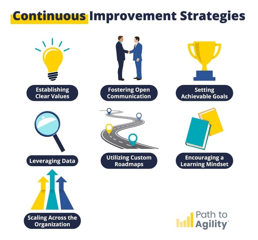 Continuous improvement strategies for organizations: goals, communication, data, and learning.