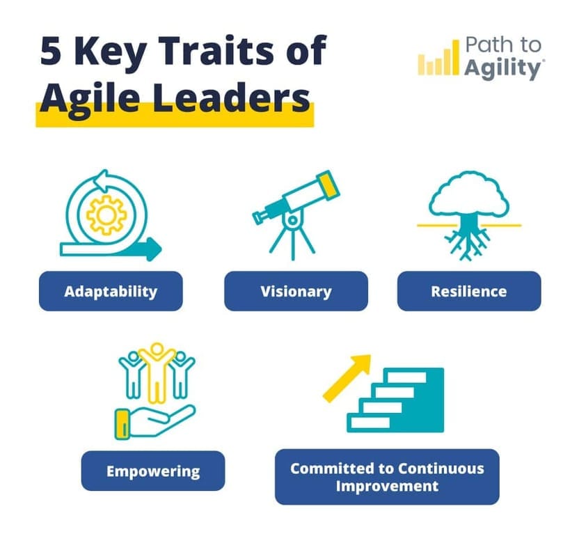 Key traits of agile leaders include adaptability, vision, resilience, empowerment, and continuous improvement.