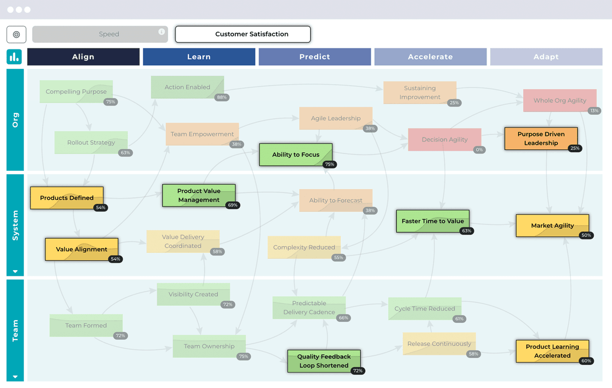 Path to Agility transformation roadmap focused on improving customer satisfaction