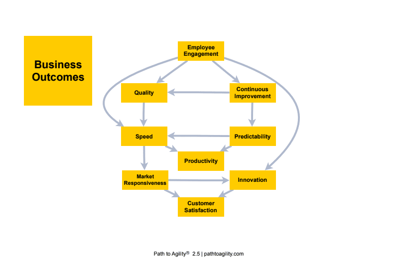 Business outcomes diagram showing relationships among employee engagement, quality, and customer satisfaction.