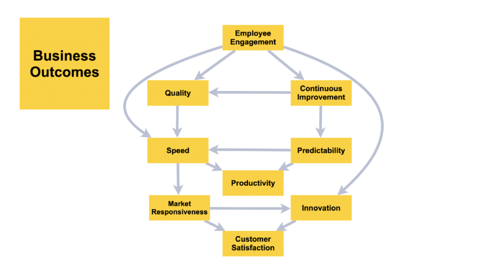 Business outcomes flowchart highlighting quality, speed, innovation, and employee engagement strategies.
