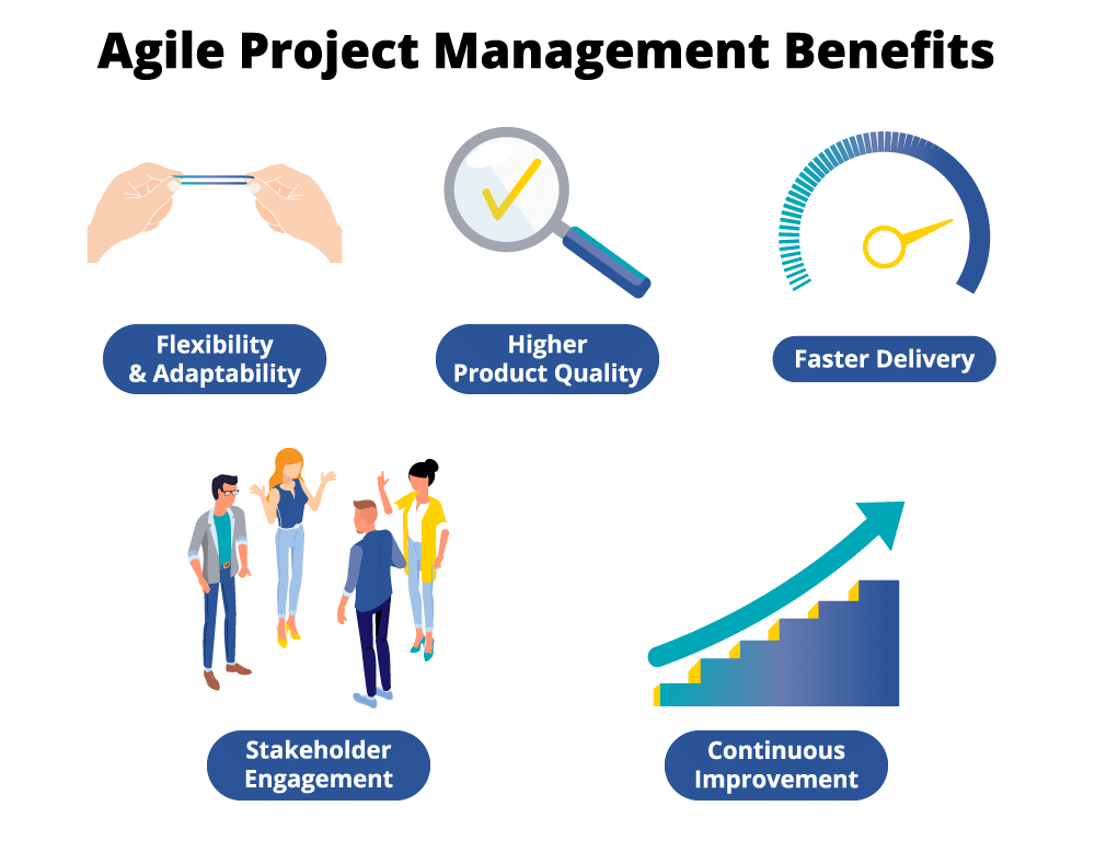 Agile project management benefits: flexibility, improved quality, faster delivery, and stakeholder engagement.