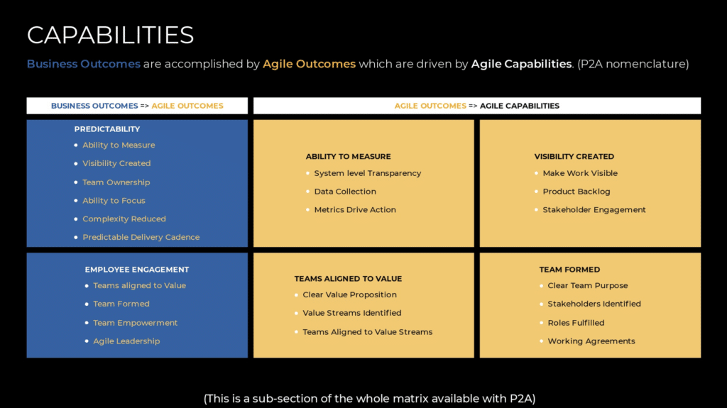 Agile capabilities matrix showing business outcomes, employee engagement, and team alignment strategies.