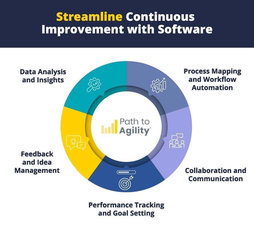Streamline continuous improvement software for data insights, collaboration, and performance tracking.