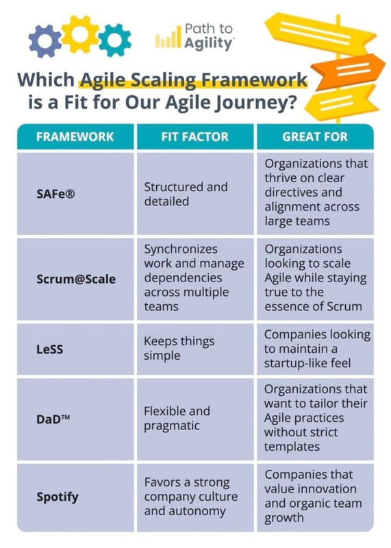 Agile scaling frameworks overview for optimizing team collaboration and project success.