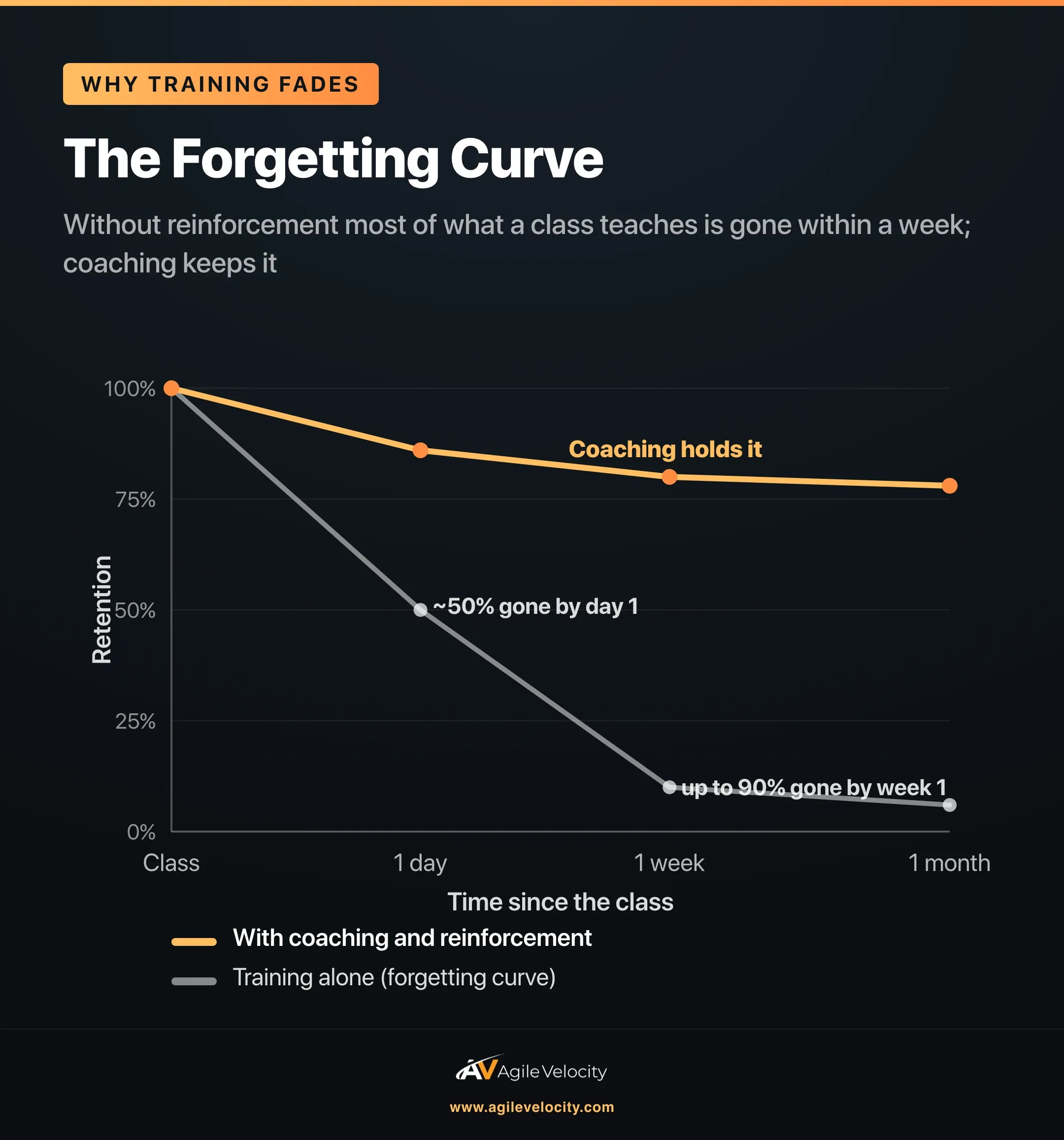 The forgetting curve: without reinforcement retention drops about 50 percent by day one and up to 90 percent by week one, while coaching keeps retention high