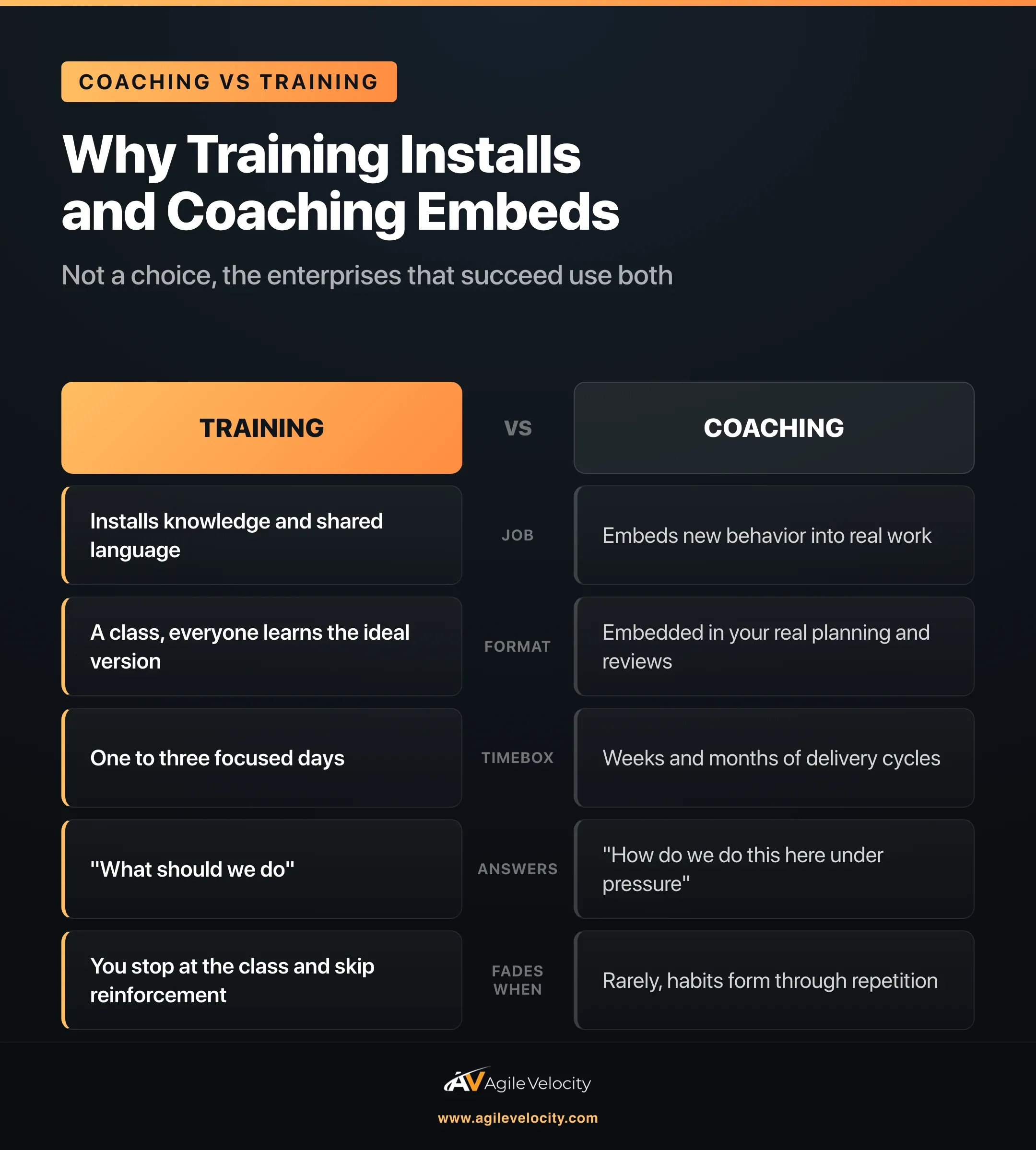 Training versus coaching compared across job, format, timebox, the question each answers, and when each fades