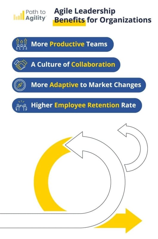 Agile leadership enhances productivity, collaboration, adaptability, and employee retention in organizations.