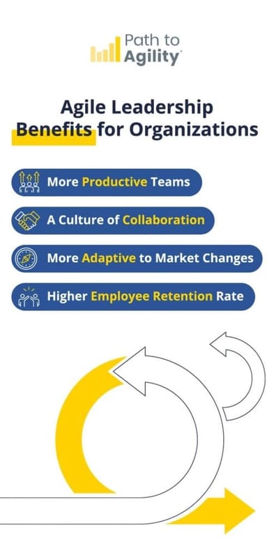 Agile leadership enhances team productivity, collaboration, adaptability, and employee retention in organizations.