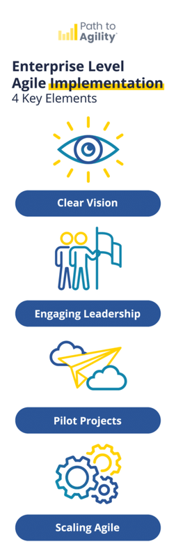 Agile transformation strategies for enterprises highlighting four key implementation elements.
