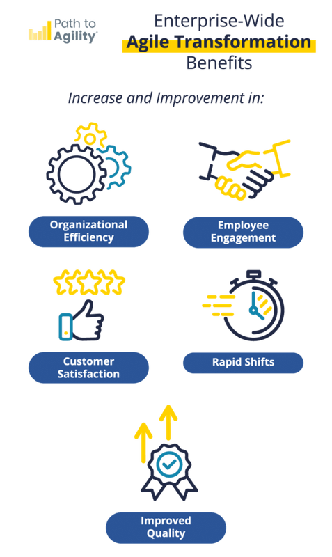 Key benefits of agile transformation for enterprises: efficiency, engagement, satisfaction, and quality.