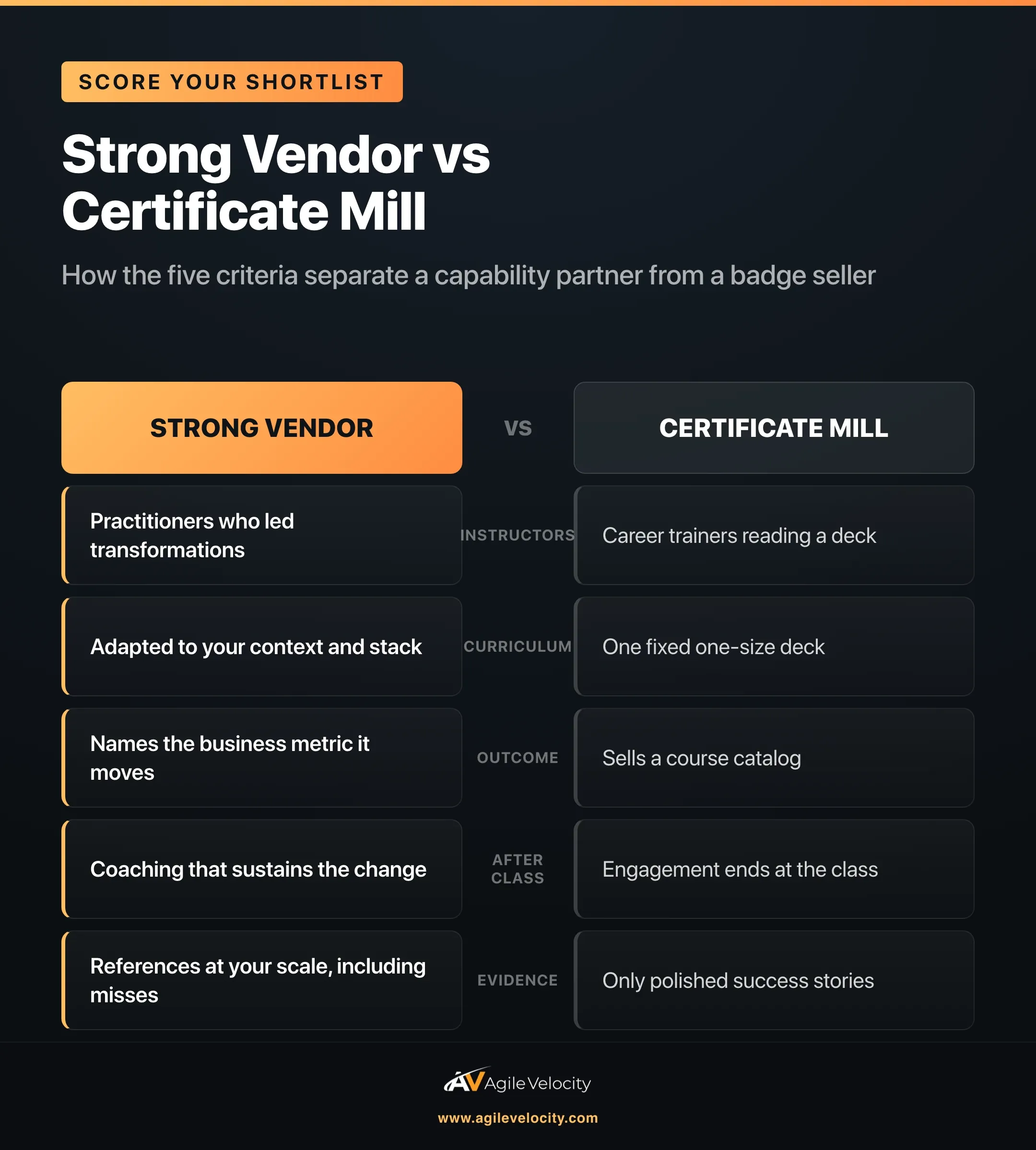 Strong vendor versus certificate mill across five criteria: instructors, curriculum, outcome focus, coaching after class, and evidence at your scale