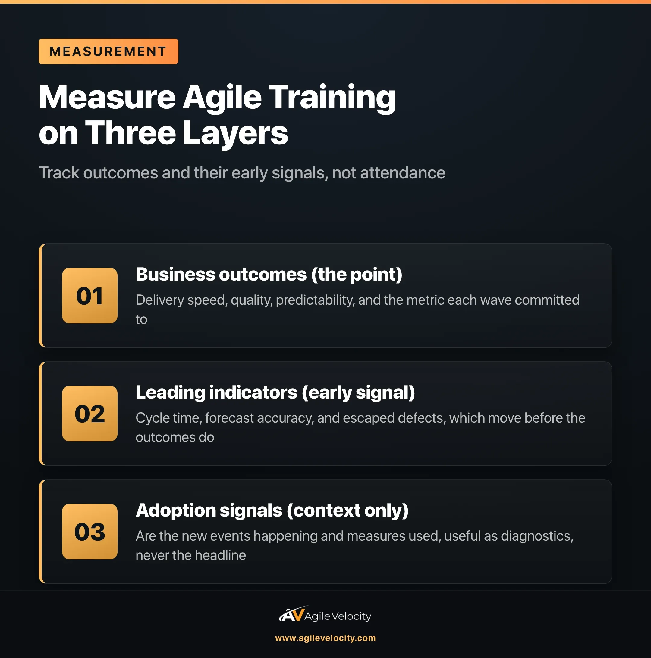 Measure agile training on three layers: business outcomes as the point, leading indicators as the early signal, and adoption signals as context