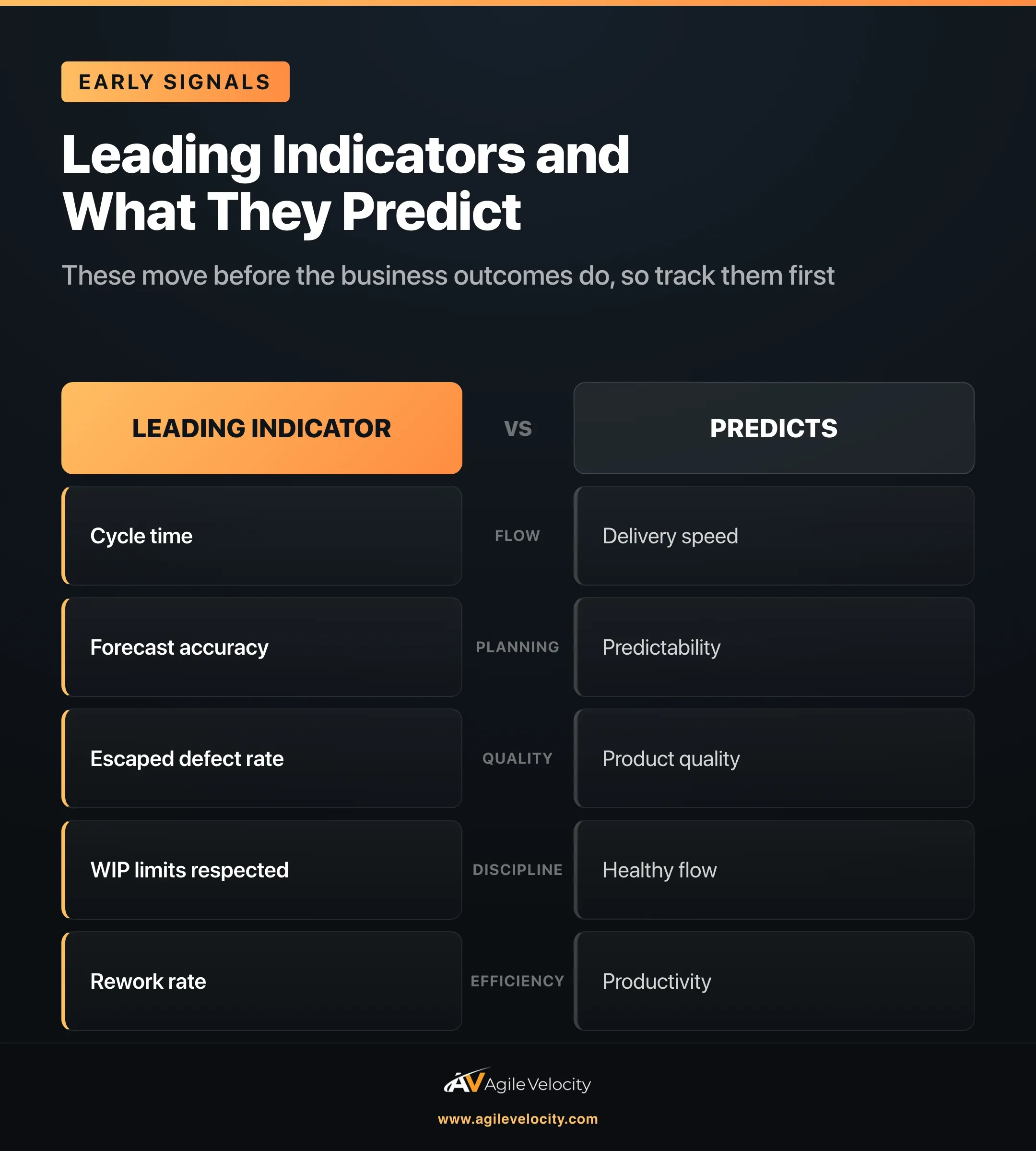 Leading indicators and what they predict: cycle time predicts delivery speed, forecast accuracy predicts predictability, escaped defect rate predicts quality, WIP limits predict healthy flow, and rework rate predicts productivity
