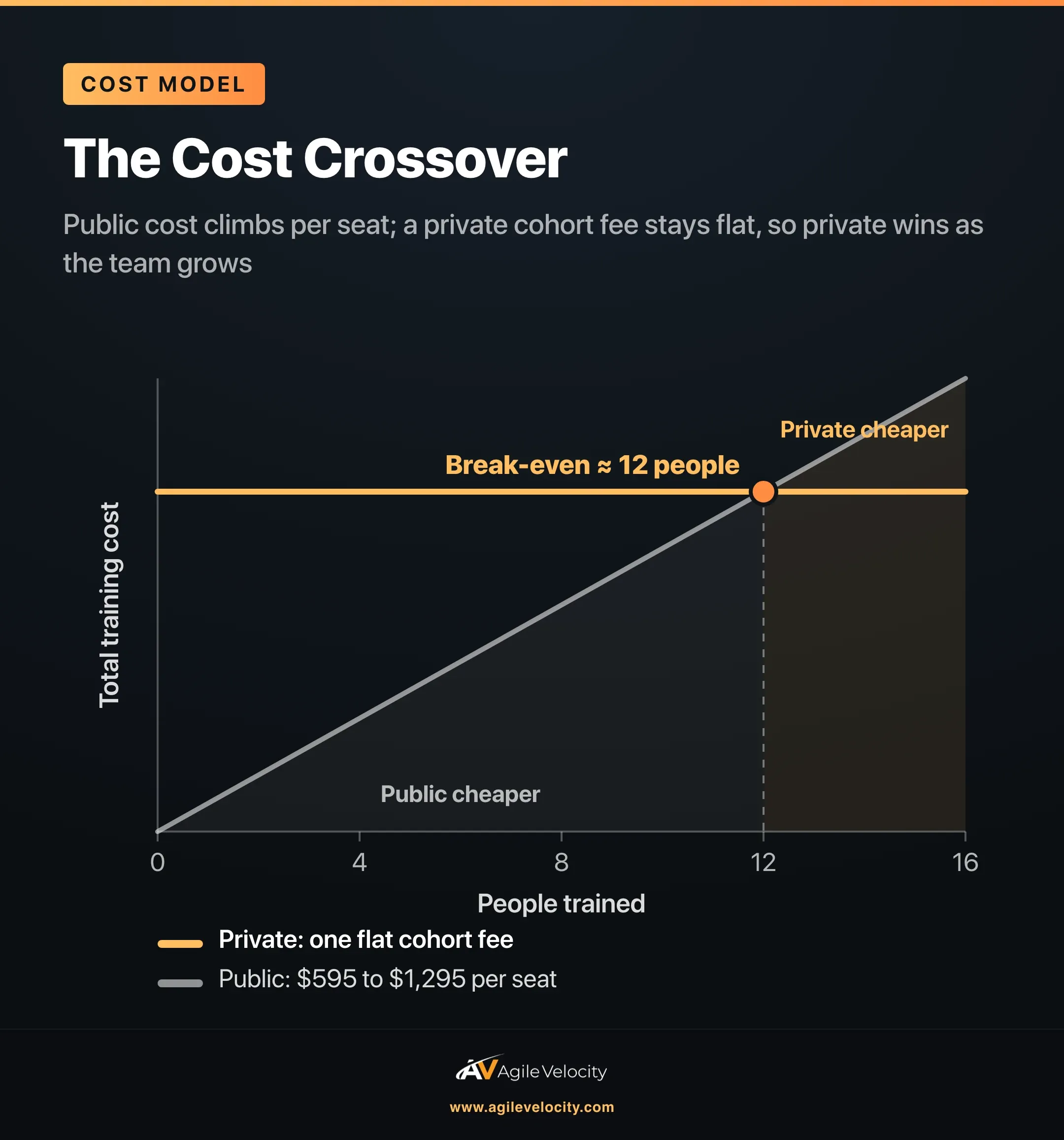 Cost crossover chart showing public per-seat training cost rising with team size while a private cohort fee stays flat, so private training becomes the better value at about twelve people