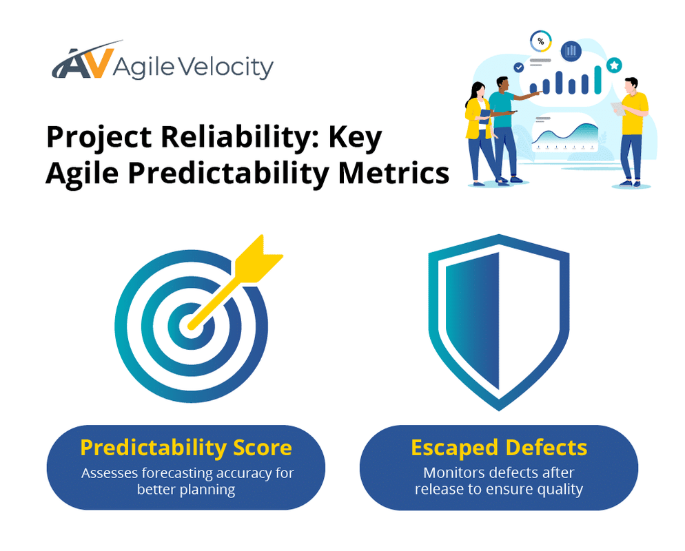 Key metrics for project reliability, including predictability scores and defect monitoring.