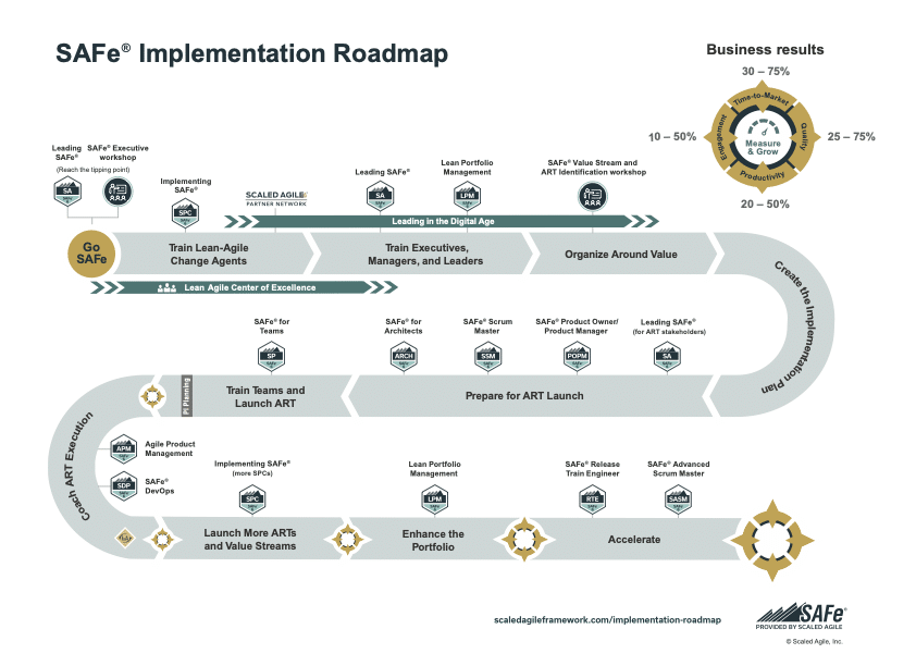 SAFe Implementation Roadmap for Agile Transformation and Business Results.
