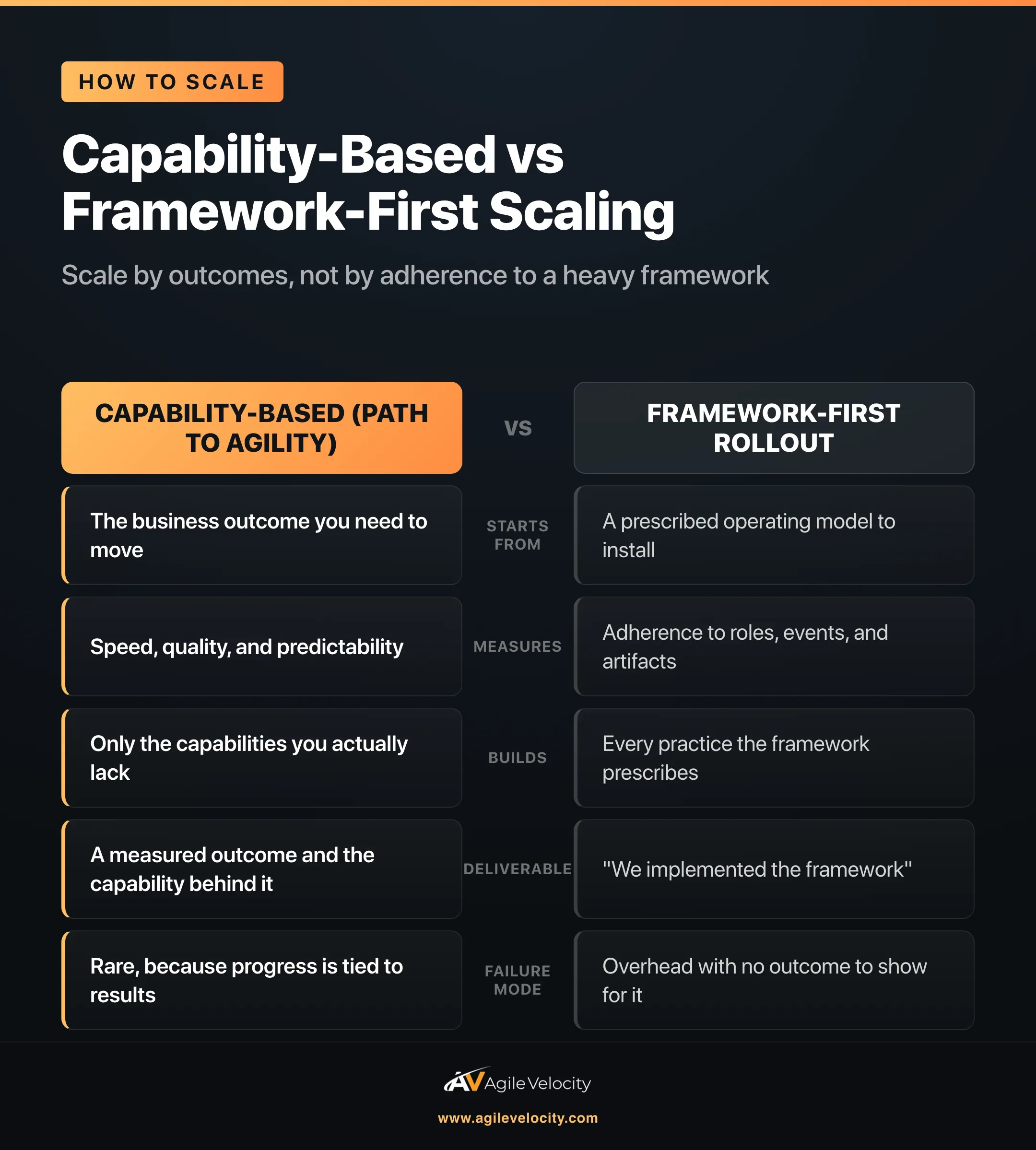 Capability-based scaling with Path to Agility versus a framework-first rollout compared across starting point, what is measured, what gets built, the deliverable, and failure mode