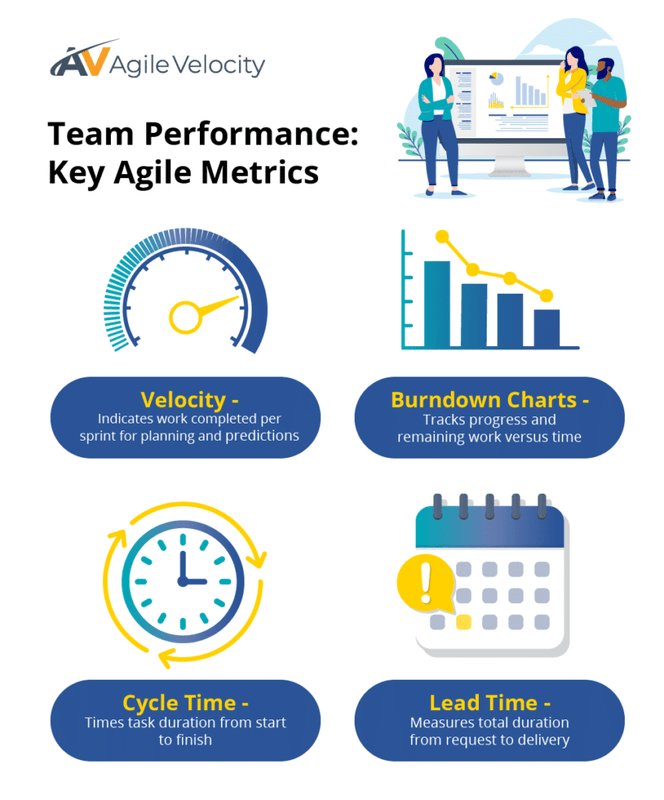 Key agile metrics for team performance, including velocity, burndown charts, cycle time, and lead time.