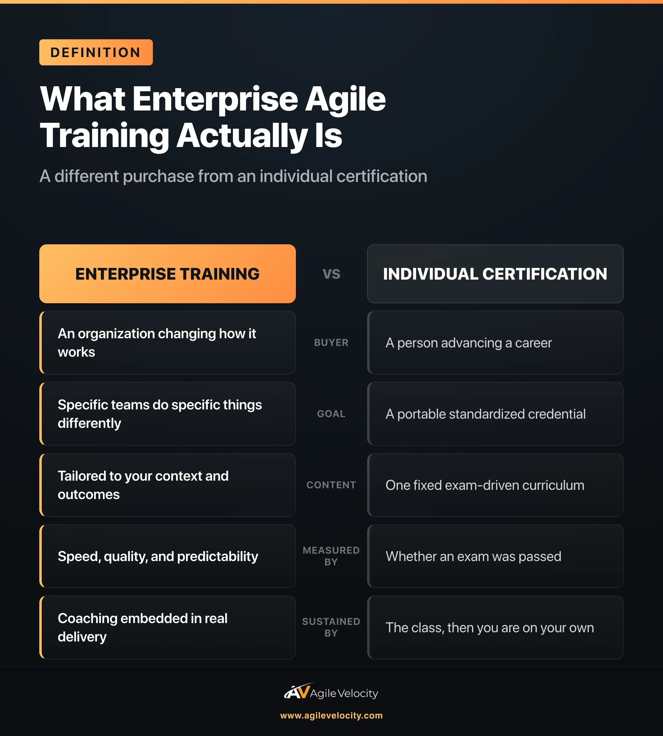 Enterprise agile training versus individual certification compared across buyer, goal, content, how it is measured, and how it is sustained