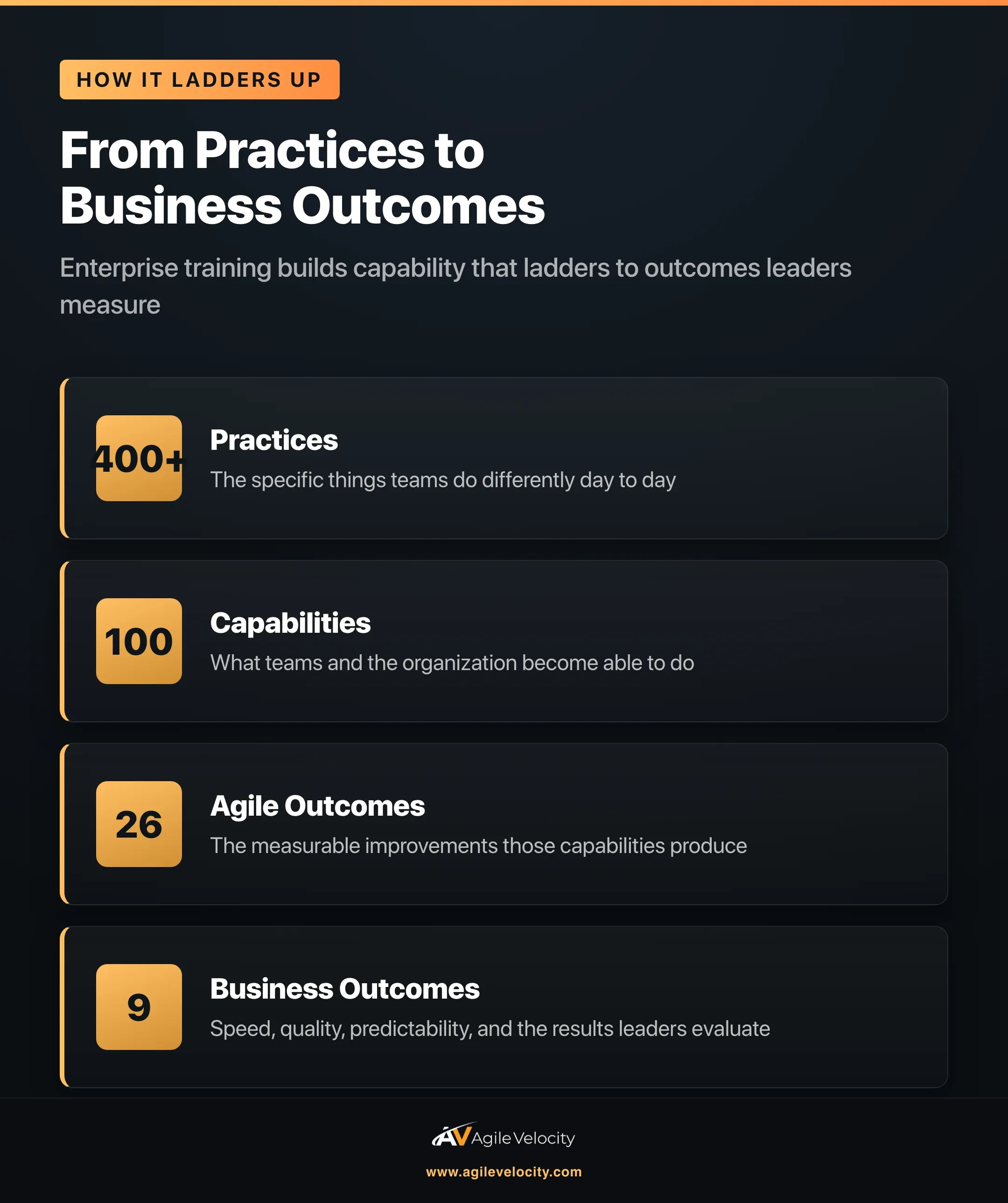 How enterprise training ladders up: 400 plus practices build 100 capabilities that produce 26 agile outcomes and 9 business outcomes leaders measure